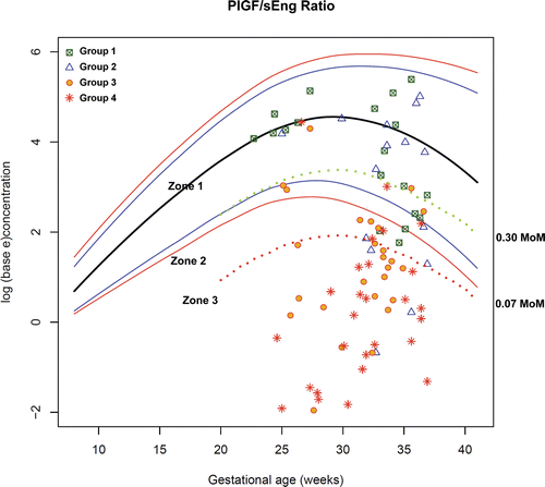 Figure 15.  Plasma concentrations of PlGF/sEng ratio in patients from each study group plotted against a reference range (2.5th, 5th, 50th, 95th, and 97.5th percentile) and the cut-offs (dash line) according to the 3-zone classification.