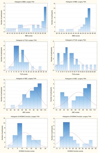 Figure 2 Histogram of scores on the clinical outcome measures, Berg Balance Scale (BBS), Timed Up and Go test (TUG), Activities-specific Balance Confidence Scale (ABC), and Western Ontario and McMaster Universities Osteoarthritis Index function subscale (WOMAC-function) by the type of surgery, total hip arthroplasty (THA), and total knee arthroplasty (TKA).