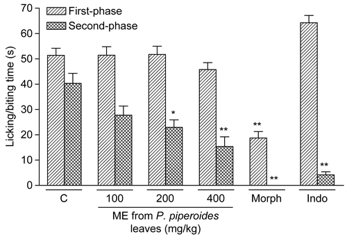 Figure 3.  Effect of P. piperoides ME in nociceptive behavior of mice evaluated in formalin-induced nociception model. Groups of mice were pre-treated with vehicle (columns C, control groups, 10 mL/kg, p.o., 60 min beforehand, n = 9), indomethacin (Indo, 10 mg/kg, p.o., 60 min beforehand, n = 9), morphine (Morph, 10 mg/kg, i.p., 30 min beforehand, n = 9), or P. piperoides ME (100– 400 mg/kg, p.o., 60 min beforehand, n = 9/dose) against the early phase (0–5 min, right-hatched columns) or late phase (20–25 min, cross-hatched columns) of formalin-induced nociception in mice. Each column represents the mean ± SEM. Asterisks denote statistical significance, *p < 0.05 and **p < 0.001 in relation to control group. ANOVA followed by Tukey’s test.