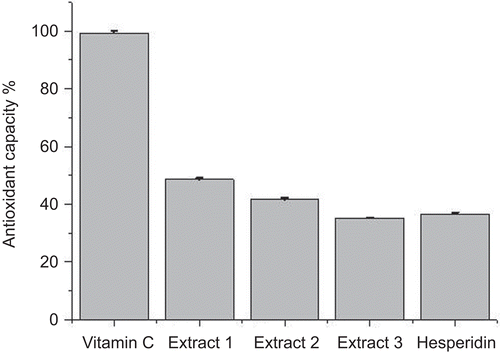 Figure 4.  Antioxidant capacity (DPPH scavenging capacity) of vitamin C, Citrus sinensis L. peel extracts and hesperidin.