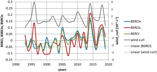 Figure 2.7.3. BSRCI (green), BSRCIn (blue) and BSRCIs (red) for the period 1993–2019, calculated from Equation (1) for the regions in Figure 2.7.1c. The grey curve represents the annual mean wind curl averaged for the Black Sea area based on the hourly ERA5 reanalysis.
