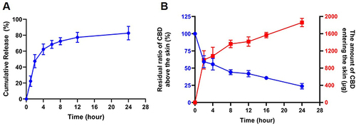 Figure 7 (A) In vitro cumulative release curve of CBD-NS DMN in 2% Tween 80. (B) The residual ratio of CBD above the skin (blue line), and the accumulative amount of CBD entering the skin (red line). Data are represented as mean ± S.D., n = 4.