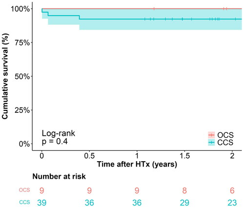 Figure 2. Kaplan–meier plot of overall survival, stratified by preservation method. CCS: conventional cold storage; HTx : heart transplantation; OCS: organ care system.