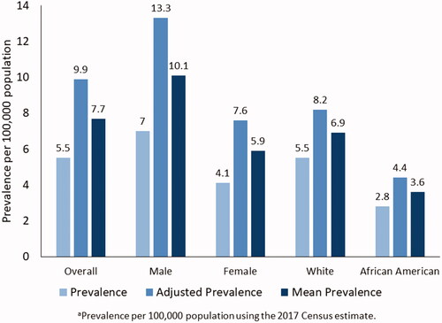 Figure 2 Estimated prevalence, adjusted prevalence, and mean prevalence per 100,000 of amyotrophic lateral sclerosis by sex, race, and overall – National ALS Registry, United States, 2017a. Prevalence (light blue) is the estimation without the application of capture–recapture method. Adjusted prevalence (blue) is the upper-bound estimate using capture–recapture method. Mean prevalence (dark blue) is the midpoint estimation between the established algorithm and the estimation obtained by capture–recapture methods.