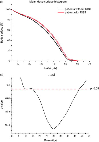 Figure 2. (a) Mean cumulative patient DSHs. Red (gray, in black and white print version) lines: patients who developed severe radiation-induced skin toxicity ± SEM (Standard Error of the mean); black lines: patients who did not develop severe radiation-induced skin toxicity ± SEM. (b) Semi-logarithmic plot for the two-sample t-test between surface dose values for the two patient groups (with and without toxicity) at each dose point. The horizontal line represents the significance level of 0.05.