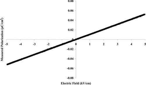 Figure 6 PE curve of Ba4La3.73Sm4.66Bi0.93Ti18O54 ceramic at 25°C.