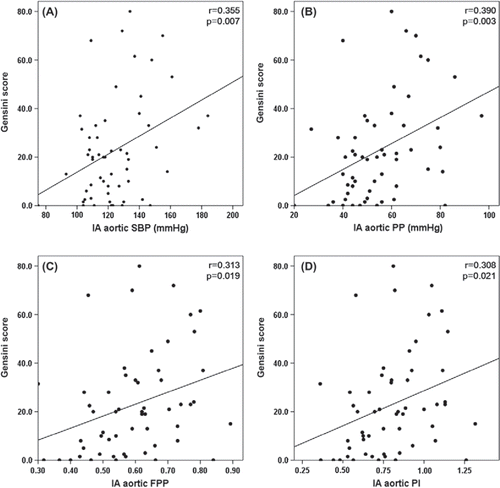 Figure 1. The correlation of invasively assessed aortic SBP and pulsatile indices and the severity of coronary artery disease using the Gensini score in univariate linear regression analysis. Invasively assessed aortic (A) SBP, (B) PP, (C) FPP and (D) PI had a positive correlation with Gensini score. IA, invasively assessed; SBP, systolic blood pressure; PP, pulse pressure; FPP, fractional pulse pressure; PI, pulsatility index.