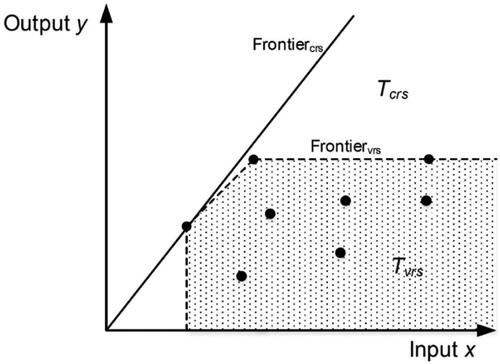 Figure 1. Illustrative efficiency frontier and technology space T under CRS (solid line) and VRS (dashed line) with s = 1 and m = 1. DMUs are shown as points.