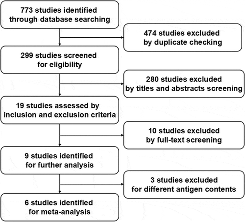 Figure 1. Flow diagram of the selection process of studies for the meta-analysis.