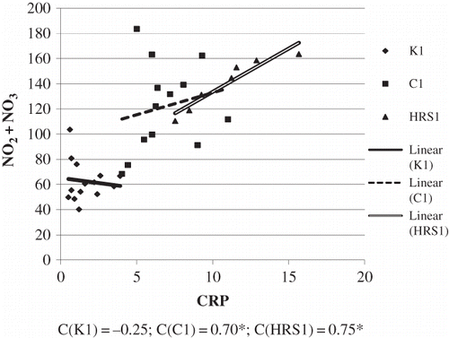 Figure 2. The association between NO2 + NO3 and CRP in tested groups. (The relation between the tested variables was determined by linear regression analysis and goodness of fit analysis, as well as by Pearson’s correlation coefficient). NO2 + NO3 are expressed as μmol/L and CRP as mg/L.