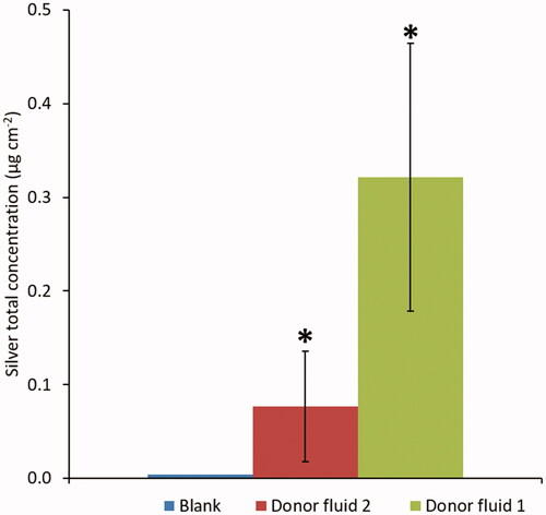 Figure 3. Total Ag detected in oral mucosa from the two donor fluids after 240 min exposure. The donor fluid 2 contains the Ag+ ions extracted by donor fluid 1, so the differences are due to the penetration of Ag NPs of Donor fluid 1. *: values significantly different from the blank, p < 0.05.