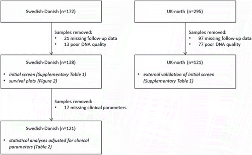 Figure 1. Samples’ exclusion schema. The use of each dataset is indicated in italics.