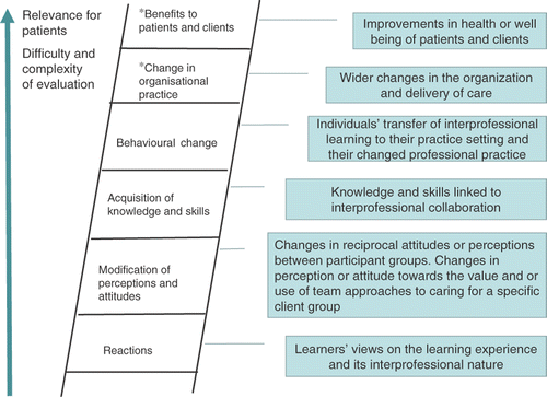 Figure 1. Assessment of IPE outcome at six levels. The relevance to patients and the complexity of the evaluation increases by each level of the ladder. Adopted from Kirkpatrick (Citation1967) and Hammick et al. (Citation2007). Note: *Denotes the levels of evaluation used in this study.