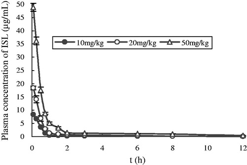 Figure 2. Mean plasma concentration–time profiles of ISL after intravenous administration at doses of 10 mg/kg (n = 6), 20 mg/kg (n = 6) and 50 mg/kg (n = 6) in rats. Vertical bars represent SD.