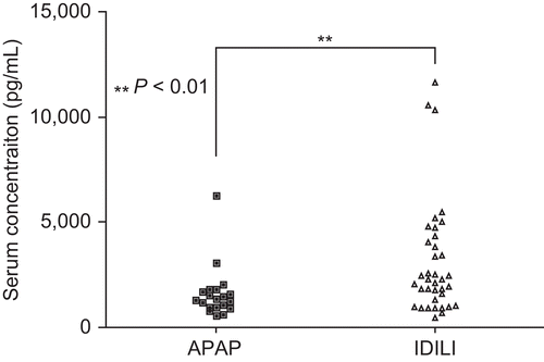 Figure 4.  Serum levels of BAFF. Serum concentrations of BAFF were measured by ELISA. The statistical significance of any difference between the APAP (n = 21) and IDILI (n = 39) patients’ values was determined by the t-test with Welch’s correction by the t-test with Welch’s correction; level of significance is indicated in the figure.