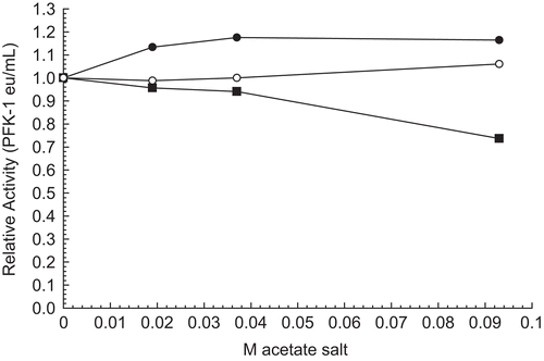 Figure 7.  Effect of acetate salts on 30 nM RPFK-1 activity. The figure is a composite of several experiments using the average of 0.010 eu/mL as the control value for relative activities of 1.00. The 30 nM RPFK-1 solutions were made as given in the “Methods” section, incubated for 1 h; solutions were then made to salt concentrations shown, with an additional 1 h incubation, when RPFK-1 activities were determined. All solutions were maintained at pH 8. The symbols for the salts are as follows: sodium acetate, ▪; lithium acetate, •; and potassium acetate, ○.