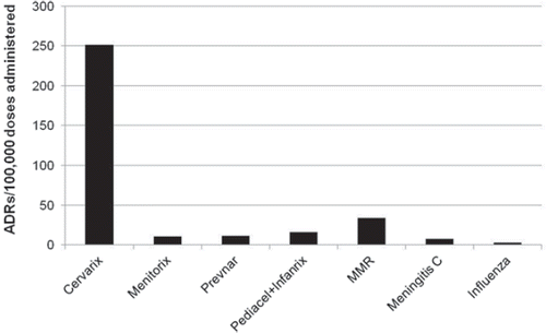 Figure 2. The rate of adverse reactions (ADRs) from Cervarix compared to that of other vaccines in the UK immunization schedule. Data sourced from the report provided by the UK Medicines and Healthcare products Regulatory Agency (MHRA) for the Joint Committee on Vaccination and Immunisation in June 2010 (Citation23).