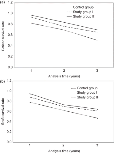 FIGURE 2.  Patient (a) and graft (b) survival rates of kidney allograft recipients over 5-year follow-up. (a) shows the patient survival rates at 1-, 3-, and 5-year follow-up in the study group I, the study group II, and the control group; similarly (b) shows the corresponding graft survival rates at 1-, 3-, and 5-year follow-up in the three groups.