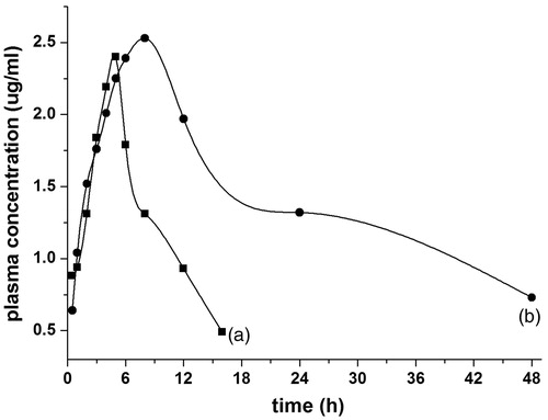 Figure 13. Concentration–time curve. (a) RES raw powder and (b) RES-CMCSNPs.