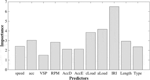 Figure 6. Importance of the 11 predictor variables for the bagged decision tree–based in-vehicle noise model.