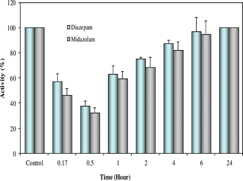 Figure 1.  The in vivo effects of diazepam and midazolam on rabbit erythrocytes CA activity. Five adult male New Zealand white rabbits (3–4.2 kg) were selected for intravenous administration of diazepam and midazolam (2 and 0.2 mg/kg body weight, respectively). Blood samples (10 × 0.5 ml) were taken from each rabbit prior to diazepam and midazolam administration as well as at 0.17, 0.5, 1, 2, 4, 6 and 24 h intervals thereafter.