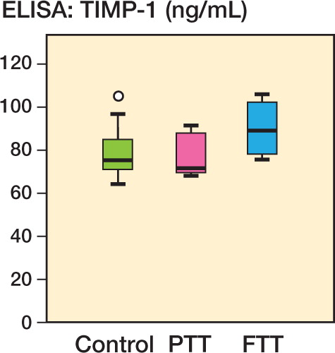 Figure 2. Plasma levels (in ng/mL) of TIMP-1 in controls, in patients with partial-thickness tears (PTT), and in patients with full-thickness tears (FTT), as measured by ELISA. â—� Outlier (more than one and a half box lengths away).