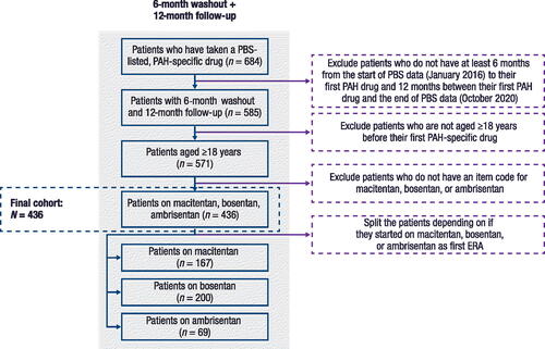 Figure 1. Patient disposition.ERA, endothelin receptor antagonist; PAH, pulmonary arterial hypertension; PBS, Pharmaceuticals Benefits Scheme.