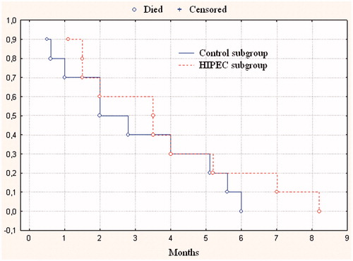 Figure 4. Cumulative censored overall survival in gastric cancer patients with diffuse peritoneal carcinomatosis with symptomatic ascites after use of HIPEC and after best supportive care.