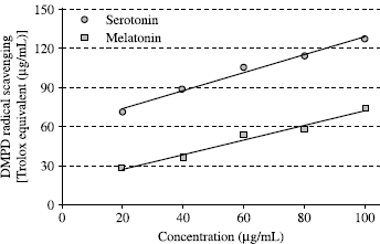 FIG  3 DMPD√+ scavenging capacity of different concentrations (10–100 μg/mL) of melatonin (r2:0.9823) and serotonin (r2:0.9860) expressed as trolox equivalent antioxidant activity (TEAC).