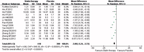 Figure 5. Forest plot of comparison for hs-CRP: statin therapy versus placebo.
