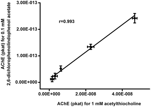 Figure 6. Correlation of AChE activity examination using 2,6-dichlorophenolindophenol acetate and Ellman's method. Error bars indicate standard deviations for n = 5.