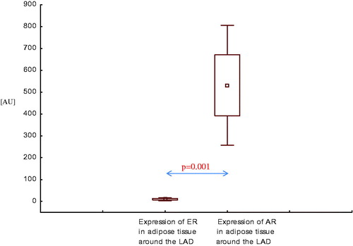 Figure 10. Expression of estrogen and androgen receptor mRNA in adipose tissue around the LAD in men with coronary artery disease without systolic heart failure.