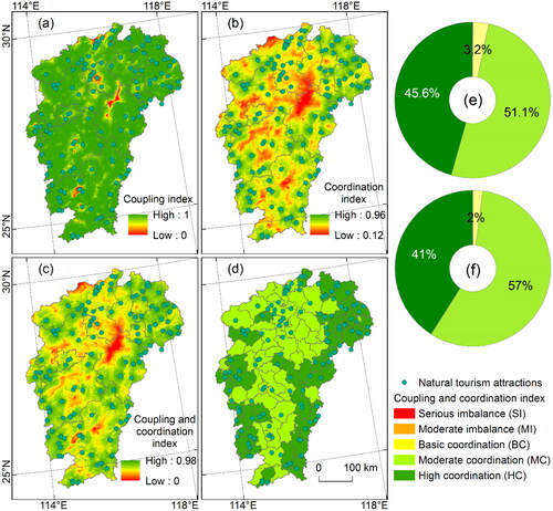 Figure 9. Coupling and coordination of natural tourism potential in Jiangxi Province. (a) Coupling index; (b) coordination index; (c) coupling and coordination index; (d) coupling and coordination index at county scale; and (e–f) area and county proportion.