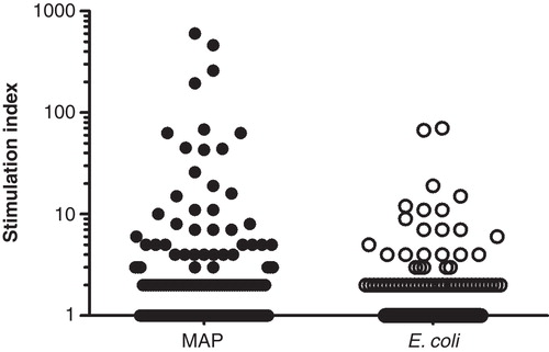 Figure 1. Screening of 3972 clones from one CD patient (IBD55). CD4 T cells were isolated from intestinal biopsies and expanded in vitro. The responses to MAP and E. coli was tested in a 3H thymidine incorporation assay using autologous adherent cells as APC. Each symbol represents one tested well. The line indicates the cut-off of a stimulation index >10 (response in antigen stimulated well/response in unstimulated wells). The response to the two bacterial antigens was compared using a binominal test (p = 0.032).