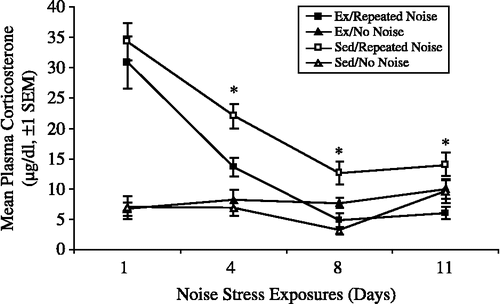 Figure 2 Mean plasma corticosterone responses (μg/dl, ± SEM) in exercised (Ex) and sedentary (Sed) rats exposed to 11 consecutive daily 30 min presentations of 98-dB noise stress (n = 17/group) or 60-dB background noise (n = 8/group except on Days 8 and 11, where n = 7 for Ex and Sed No Noise groups, respectively, due to missing data) in Experiment no. 1. Asterisks indicate p ≤ 0.05 between Ex and Sed Repeated Noise groups only.