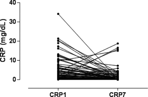 Figure 2.  Serum C-reactive protein (CRP) on days 1 (CRP1) and 7 (CRP7) - paired samples.