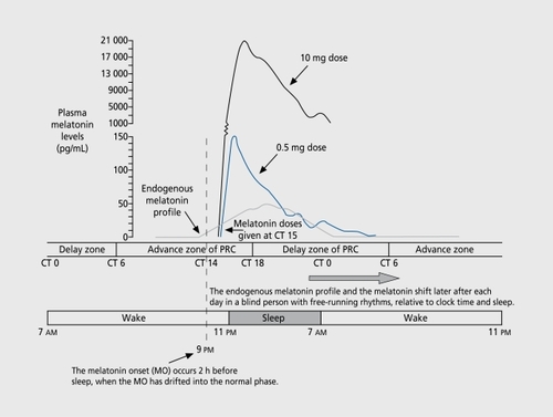 Figure 4. Pharmacokinetic data from two different melatonin doses (0.5 and 10 mg) in relation to the endogenous melatonin profile and the melatonin phase response curve (PRC). The 0.5 mg dose and the endogenous melatonin profile are data from the subject in this study. The 10 mg data were from another subject and were not collected beyond 10 h; it is clear that they cause more stimulation of the delay zone of the melatonin PRC than the 0.5 mg dose. By convention, circadian time (CT) 14 is the endogenous melatonin onset (MO). In free-running subjects, the endogenous melatonin profile and the melatonin PRC (which are phase-locked) drift later each day with respect to the sleep/wake cycle. Normal phase is when the MO occurs 2 h before sleep onset (14 h after waketime). Exogenous melatonin causes phase advances when it is given between CT 6 and CT 18 and causes phase delays when it is given between CT 18 and CT 6; however, the concentrations and duration of exogenous melatonin levels as they spill over onto the wrong zone of the melatonin PRC may also affect the phase-shifting effect of exogenous melatonin. Reproduced from reference 92: Lewy AJ, Emens JS, Sack RL, Hasler BP, Bernert RA. Low, but not high, doses of melatonin entrained a free-running blind person with a long circadian period. Chronobiol Int. 2002;19:649-658. Copyright © 2002, Marcel Dekker.