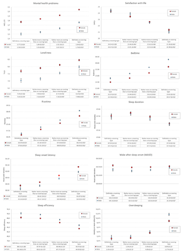 Figure 2. Chronotype and mental health and sleep indicators (Y axis) in male and female college and university students. Values represent age-adjusted estimated marginal means (EMM) and standard errors in parentheses. Error bars represent 95% confidence intervals. Significant chronotype differences are indicated for each row in the table using superscript letters, calculated at the .05 significance level.