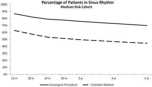 Figure 3. Percentage of patients in sinus rhythm.