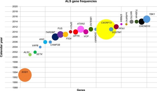 Figure 1 Gene frequencies in ALS.