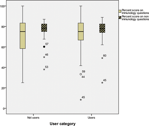 Figure 1. Box plot showing per cent score on the immunology (grey boxes) and on the non-immunology (hatched boxes) MCQs among students who used (users; n = 84) and did not use (non-users; n = 36) the e-learning package in immunology.