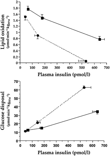 Figure 3. Dose‐response curves for whole body lipid oxidation rates (top) and whole body glucose disposal rates (bottom) during euglycaemic clamping over the physiologic range of plasma insulin concentrations in insulin sensitive (dotted lines) and insulin resistant non‐diabetic subjects (full lines). Higher lipid oxidation is associated with reduced insulin‐mediated glucose disposal, i.e. insulin resistance.