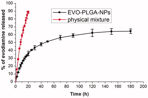 Figure 4. In vitro cumulative percent release of EVO-loaded PLGA nanoparticles and EVO physical mixture in phosphate buffer at 37 °C.