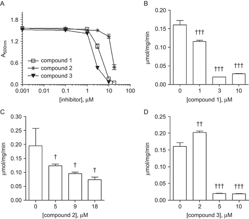 Figure 1.  Effect of compounds 1, 2, and 3 on (A) yeast growth and (B–D) Pma1p activity. Statistical comparisons were against untreated control and found to be significantly different at †p < 0.05, ††p < 0.01, and †††p < 0.001.