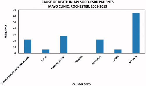 Figure 4. Causes of death among the 149 SORO-ESRD patients, Mayo Clinic, Rochester, 2001–2013.