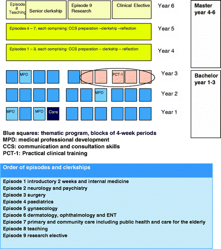 Figure 1. Medical curriculum of the Radboud University Nijmegen Medical Centre and Order of episodes and clerkships.