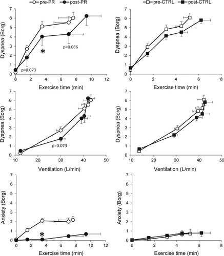 Figure 2.  Intensity of exertional dyspnea and dyspnea-related anxiety during CWR cycle exercise. Data plotted are means±SEM for measurements collected at steady-state rest, isotime and peak exercise. *p < 0.05 pre- versus post-intervention.