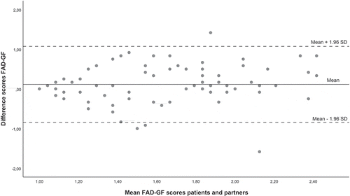 Figure 1. Bland-Altman plot of FAD-GF scores from patients and partners.
