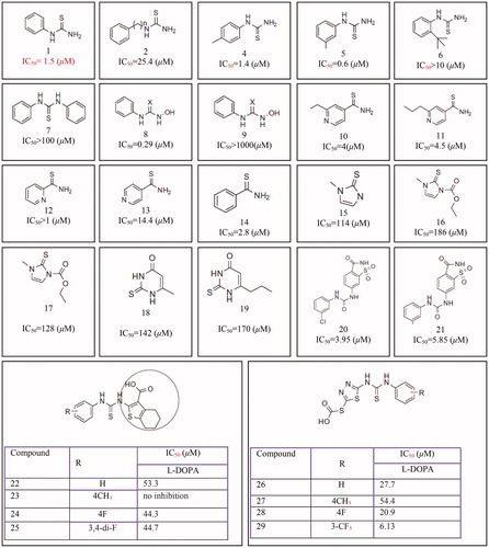 Figure 12 Thiourea derivatives (1–14), methimazole (15), carbimazole (16), thiouracil (17), methylthiouracil (18), propylthiouracil (19), 6–(3-chlorophenylurenyl) saccharin (20), 6–(3-iodophenylthiourenyl) saccharin (21), 4,5,6,7-tetrahydro- 2-[[(phenylamino)thioxomethyl]amino]-benzo[b]thiophene-3-carboxylic acid derivatives (22–25), 2–(1,3,4-thiadiazol-2-yl) thio acetic acid derivatives (26–29).
