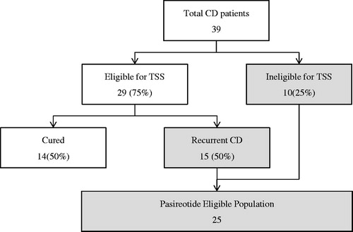 Figure 1. Patient flow for Cushing’s disease treatments (Scenario 1). TSS, transsphenoidal surgery.